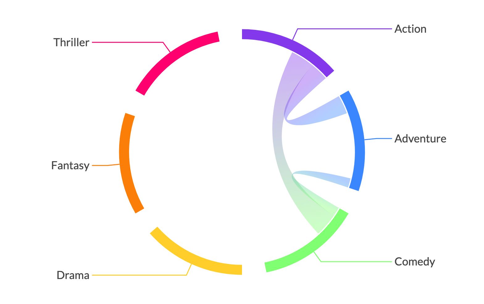Equal-sized arcs | PlotAPI Docs